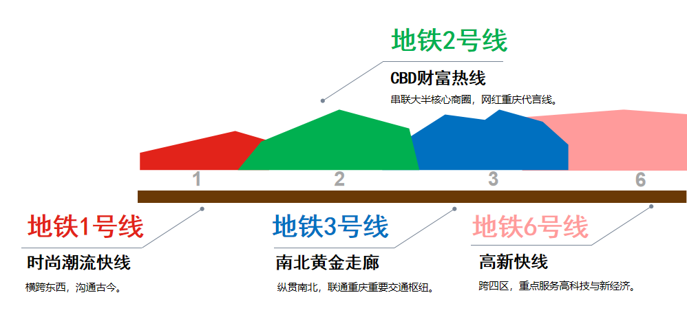 重庆地铁1、2、3、6号线介绍
