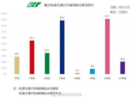 重庆轨道交通人流量