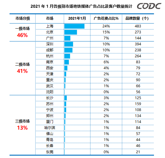 地铁广告占比及数量统计