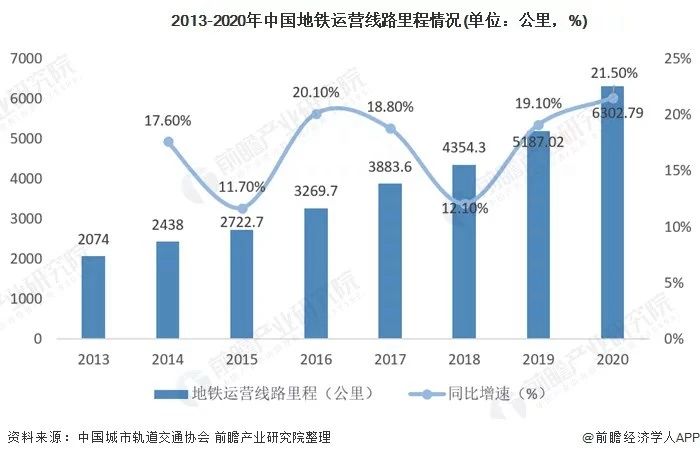 地铁运营线路里程表