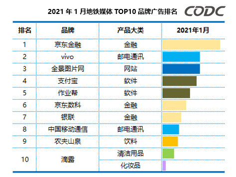 地铁媒体品牌广告排名表