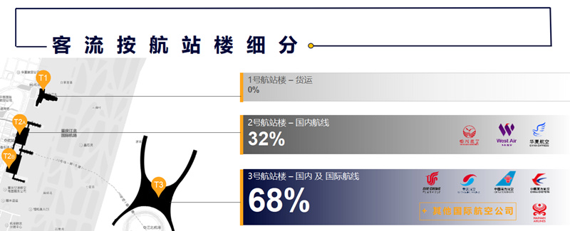 重庆机场人流量数据