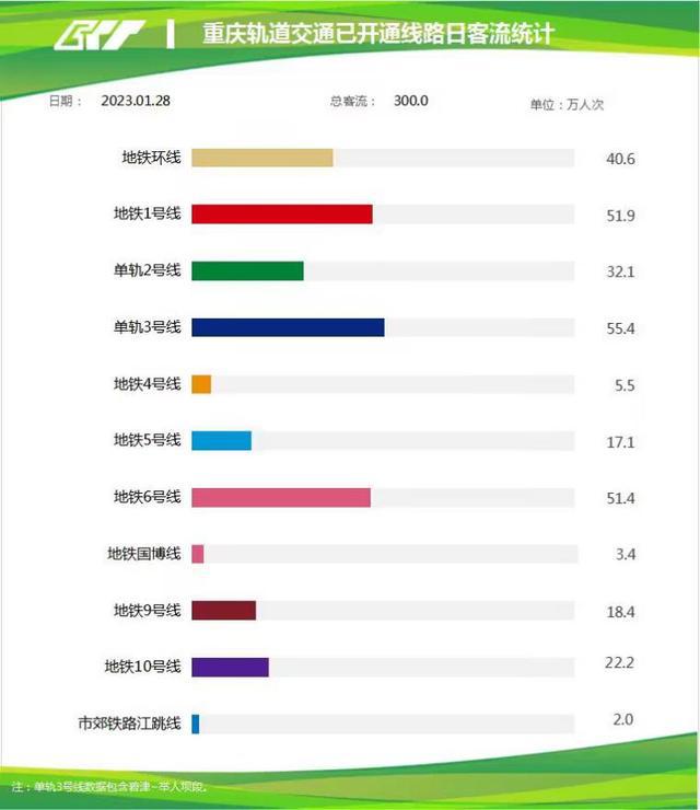 重庆轨道交通日均客流统计