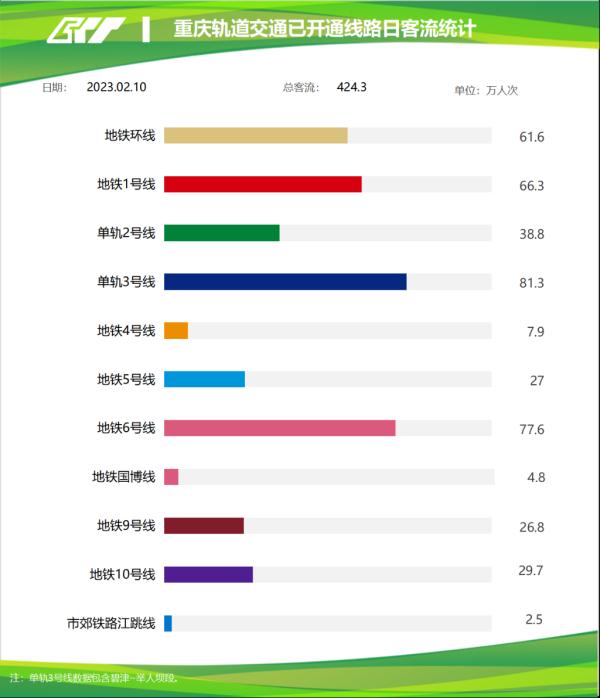 重庆轨道交通各线路客流统计